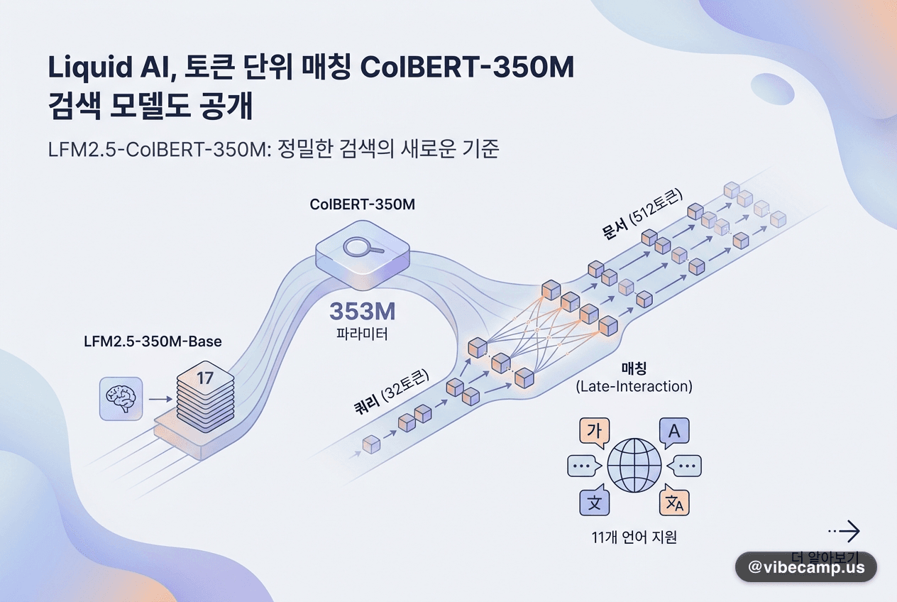Liquid AI, 토큰 단위 매칭 ColBERT-350M 검색 모델도 공개
