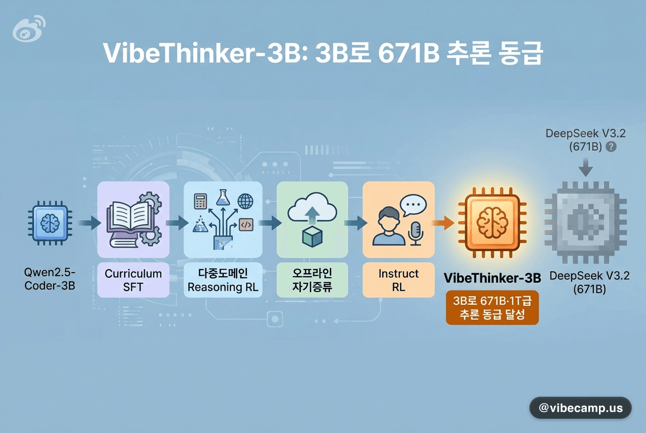 VibeThinker-3B, 3B로 671B·1T급 추론 동급 달성