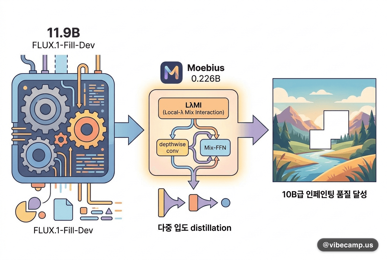 Moebius, 0.2B로 10B급 이미지 인페인팅 품질 달성
