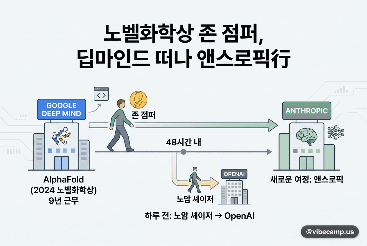 노벨화학상 존 점퍼, 딥마인드 떠나 앤스로픽行