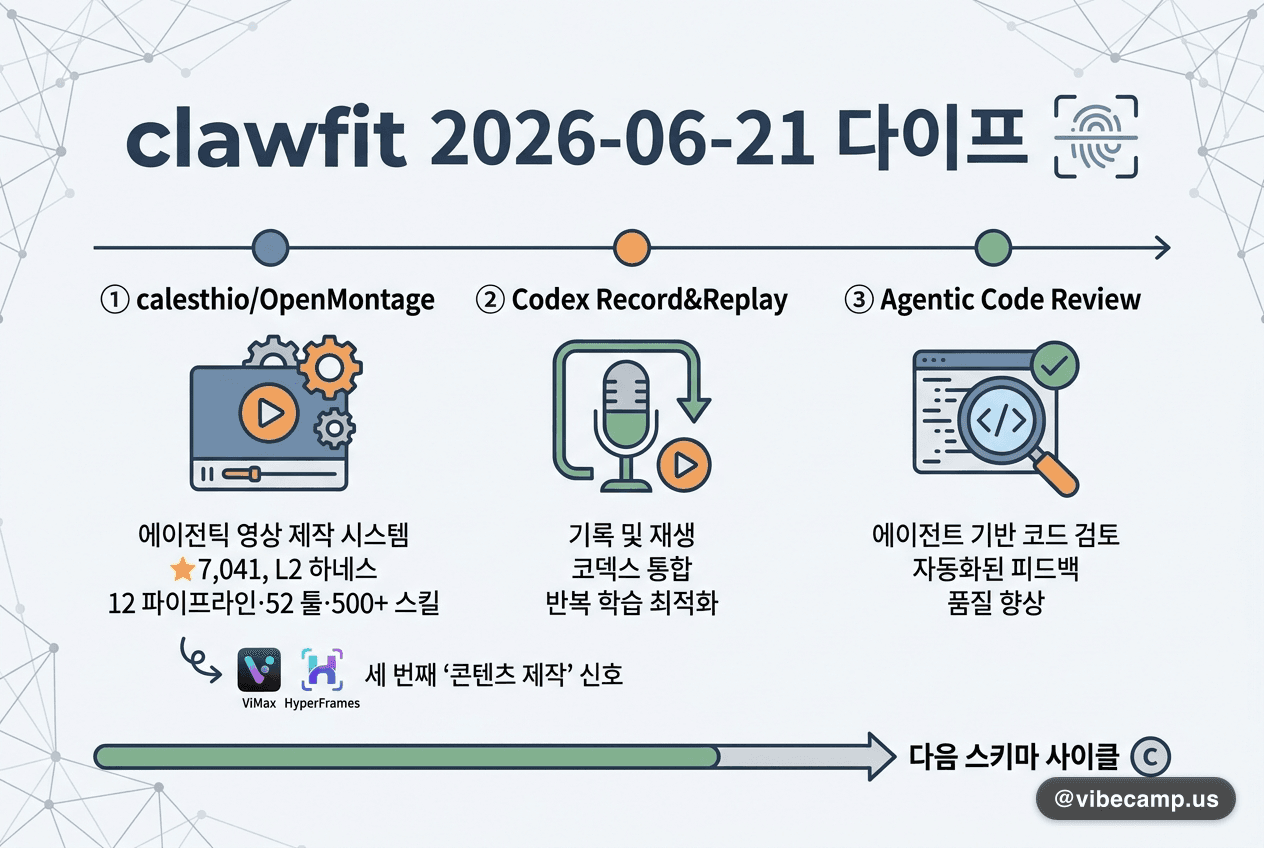 clawfit 2026-06-21 다이프 — 3개 새 도구·패턴 신호 (OpenMontage·Codex Record&Replay·Agentic Code Review)