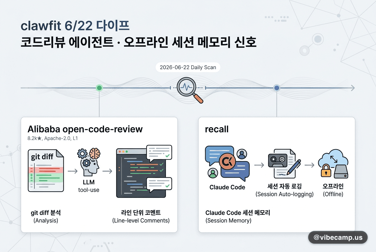 clawfit 6/22 다이프 — 코드리뷰 에이전트·오프라인 세션 메모리 신호