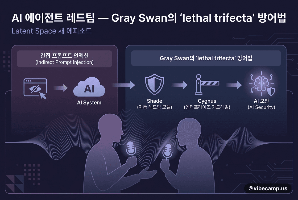 AI 에이전트 레드팀 — Gray Swan의 'lethal trifecta' 방어법
