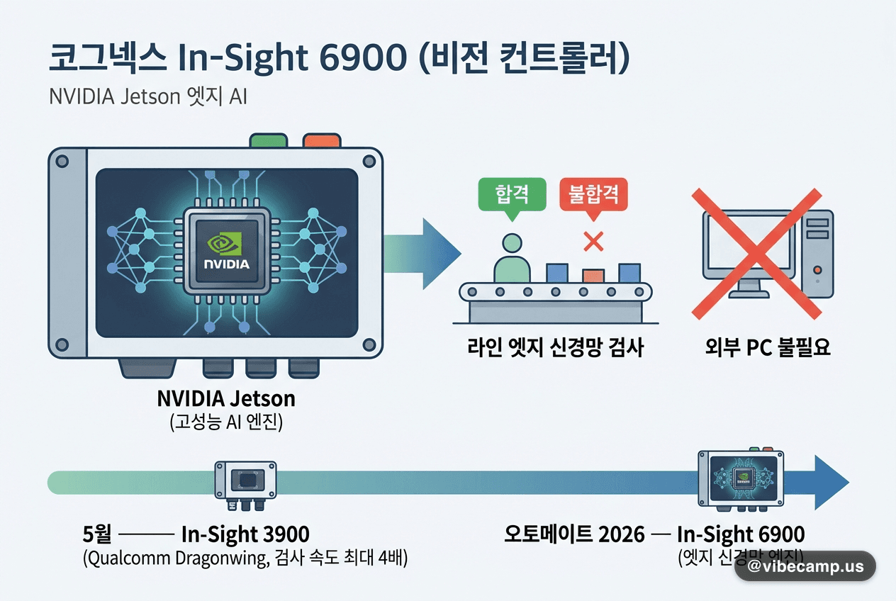 코그넥스 In-Sight 6900 — NVIDIA Jetson 엣지 AI로 외부 PC 없이 신경망 검사