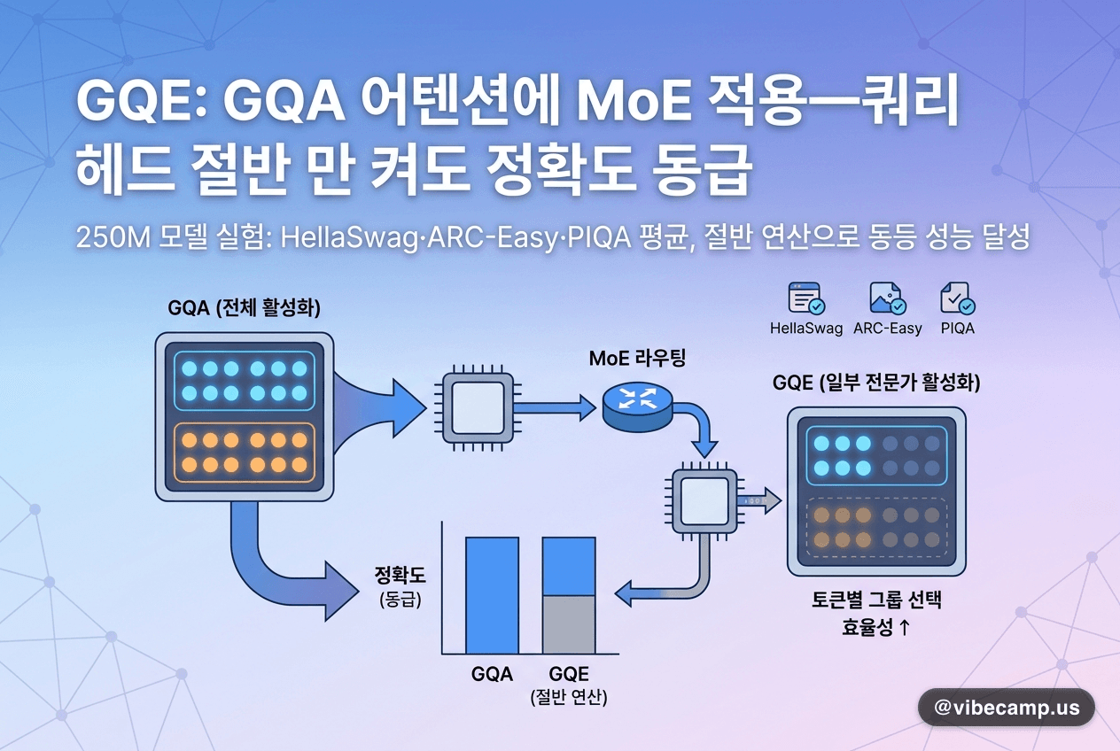 GQE, GQA 어텐션에 MoE 적용—쿼리 헤드 절반만 켜도 정확도 동급