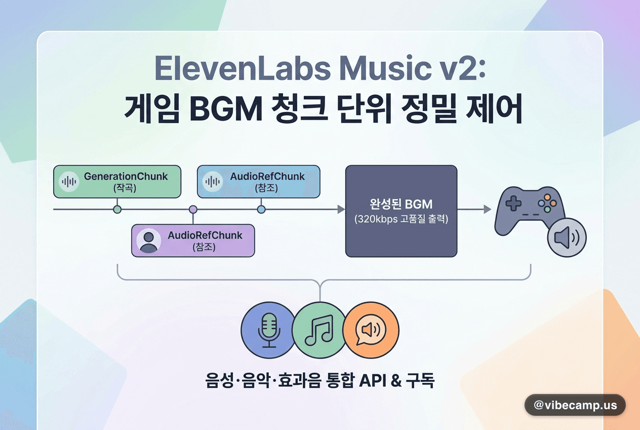 ElevenLabs Music v2 — 게임 BGM을 청크 단위로 정밀 제어