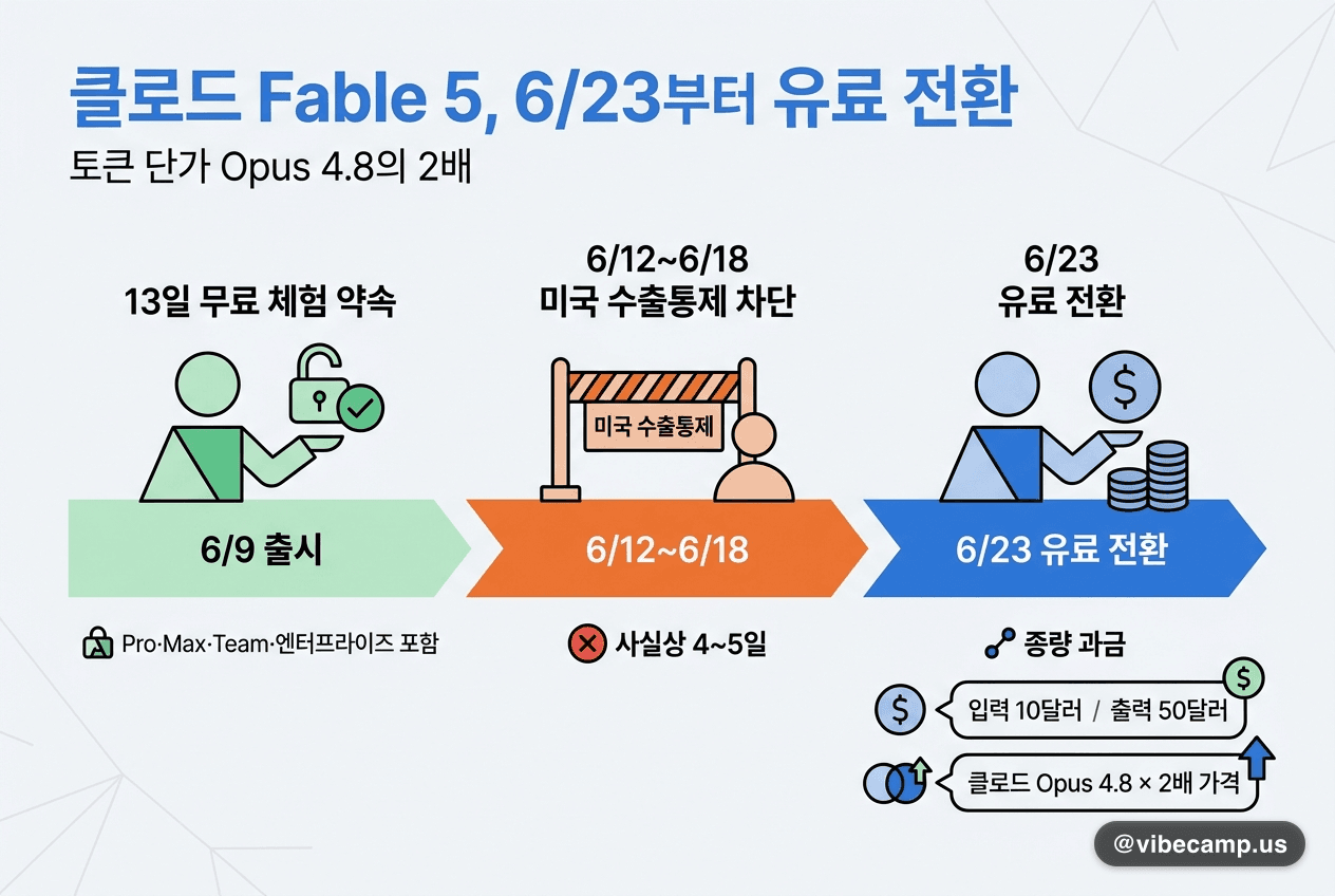 클로드 Fable 5, 6/23부터 유료 전환 — 토큰 단가 Opus 4.8의 2배