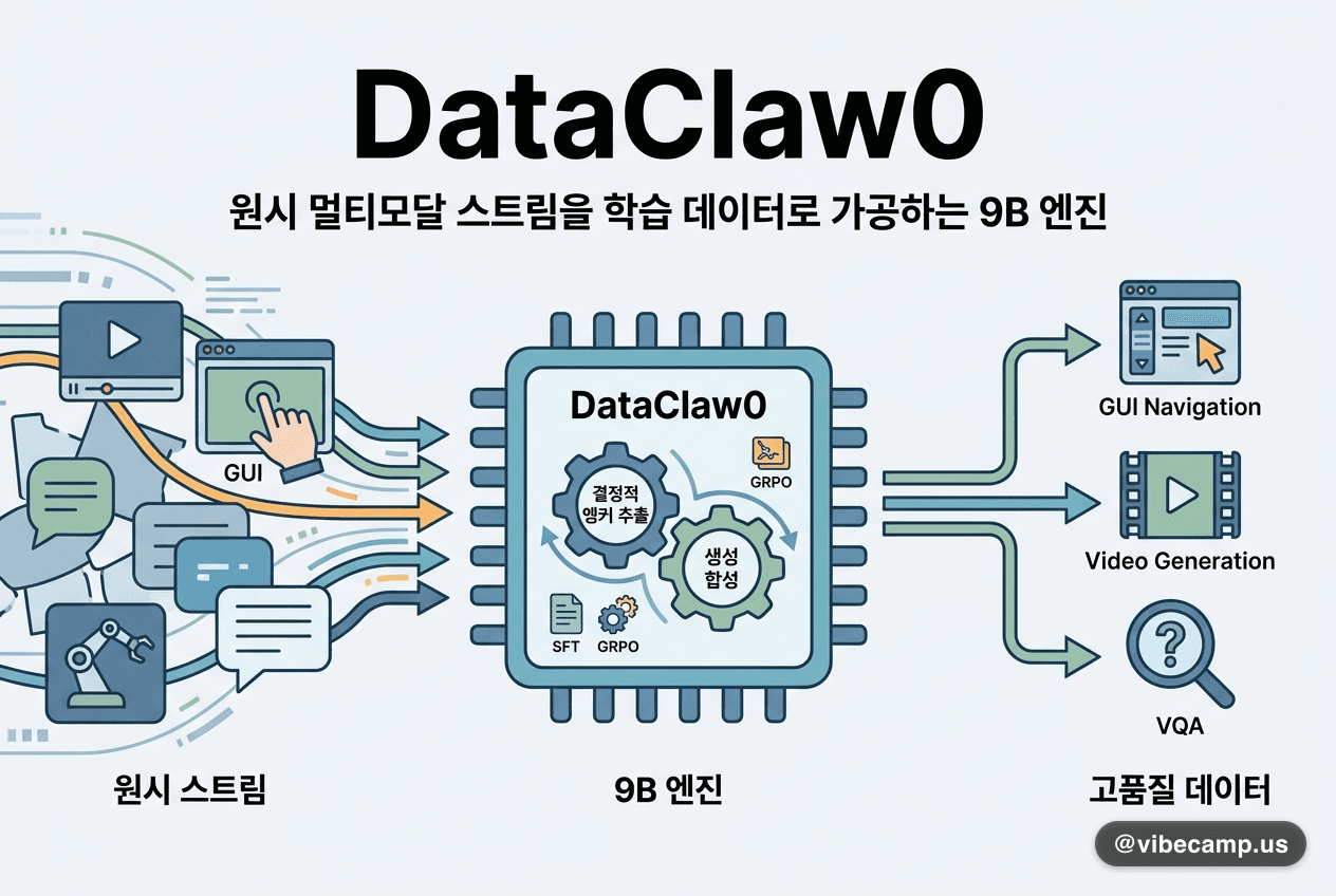 DataClaw0, 원시 멀티모달 스트림을 학습 데이터로 가공하는 9B 엔진