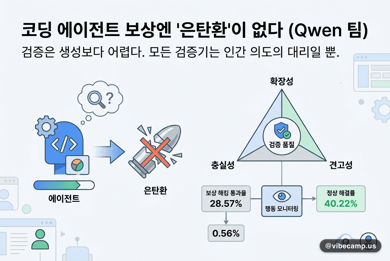 코딩 에이전트 보상엔 '은탄환'이 없다 (Qwen 팀)