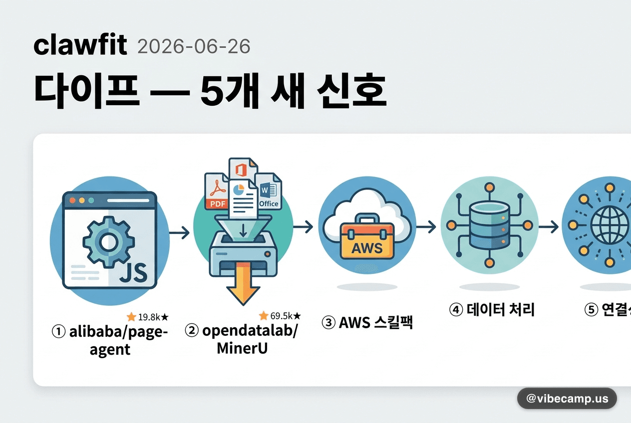 clawfit 2026-06-26 다이프 — 5개 새 신호: in-page 브라우저 에이전트·문서 인제스트·AWS 스킬팩