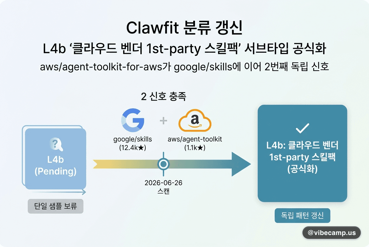 clawfit 분류 갱신 — L4b '클라우드 벤더 1st-party 스킬팩' 서브타입 공식화(2신호 충족)