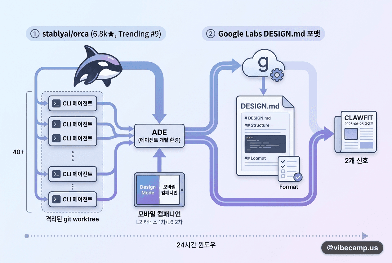 clawfit 2026-06-25 다이프 — orca 병렬 멀티에이전트 ADE·Google Labs DESIGN.md 포맷
