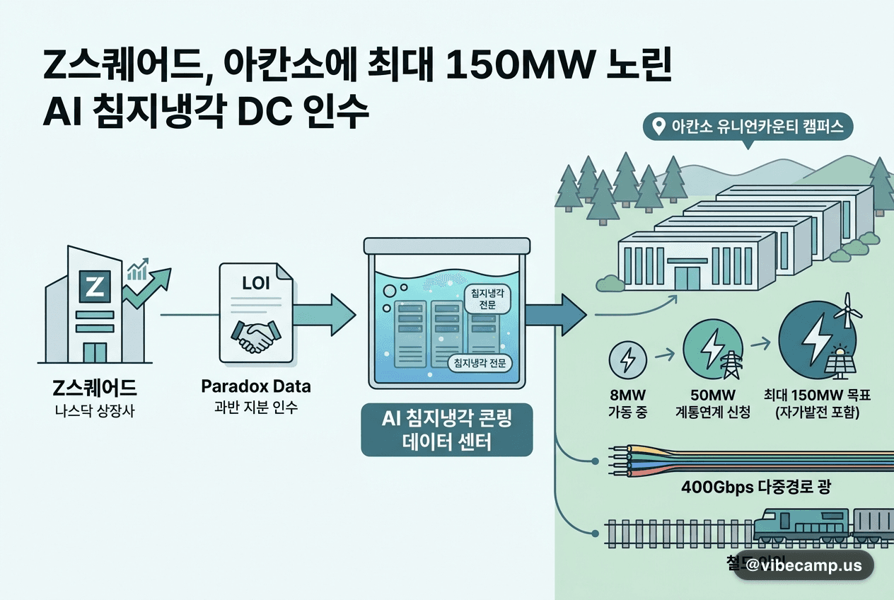 Z스퀘어드, 아칸소에 최대 150MW 노린 AI 침지냉각 DC 인수