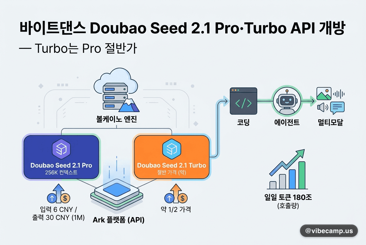 바이트댄스 Doubao Seed 2.1 Pro·Turbo API 개방 — Turbo는 Pro 절반가