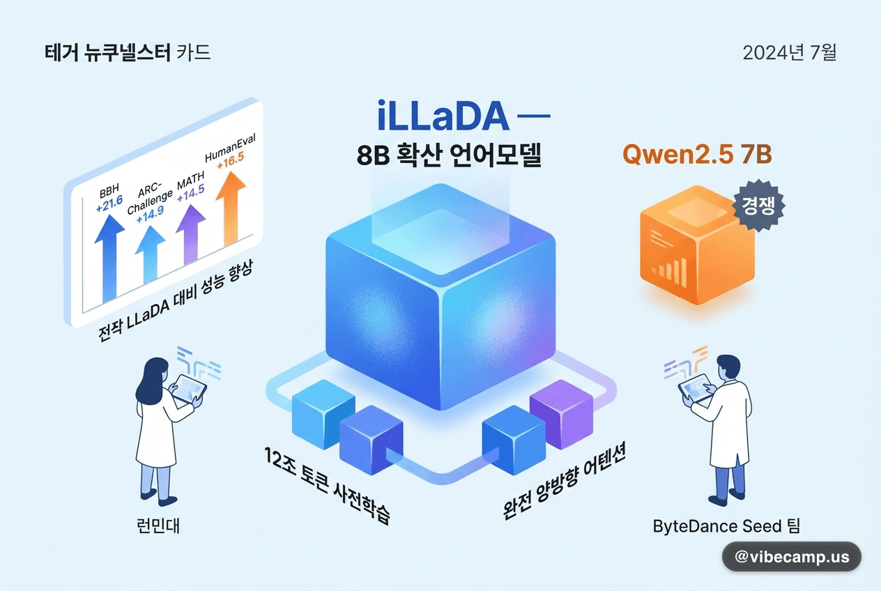 iLLaDA — 8B 확산 언어모델, Qwen2.5 7B와 경쟁