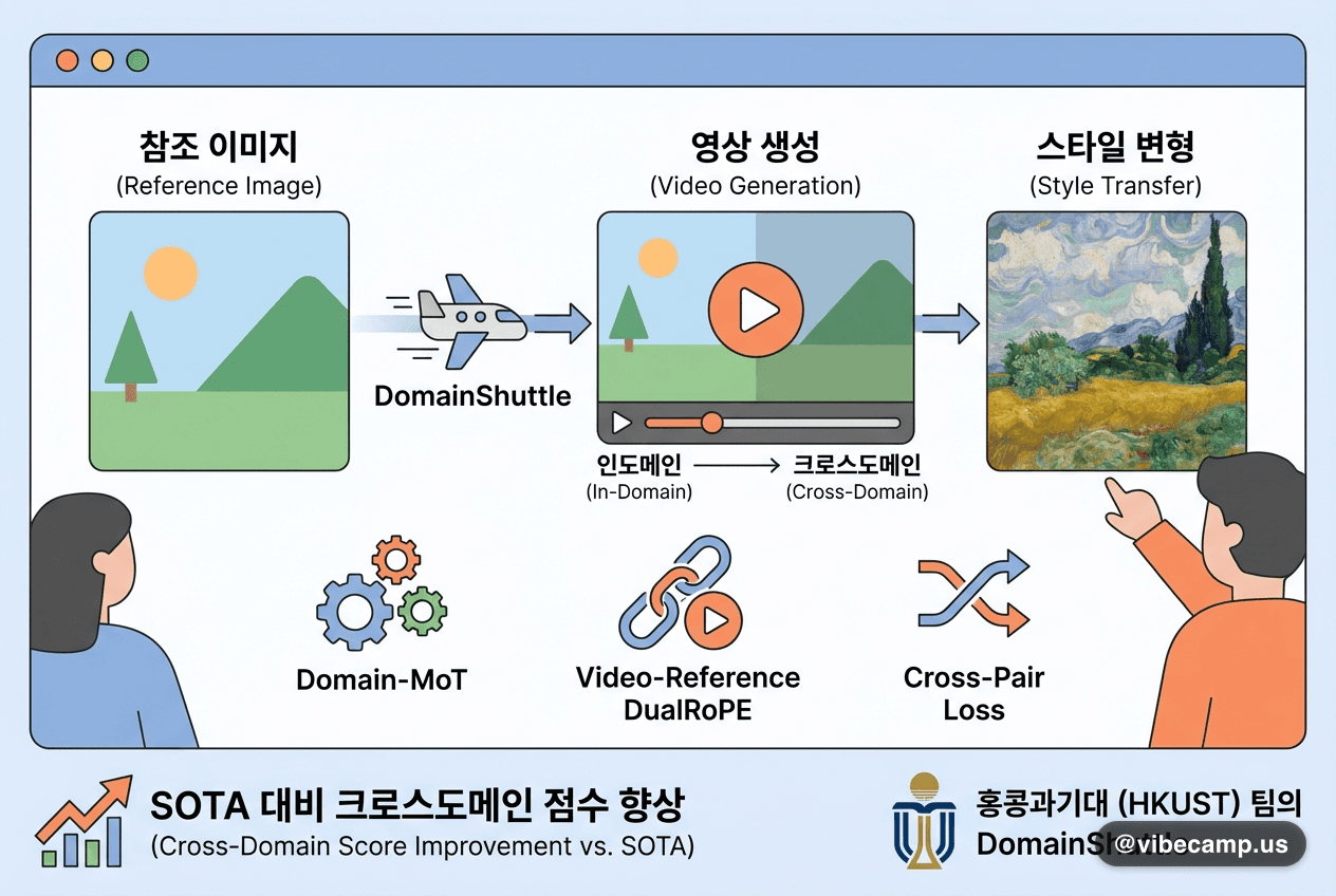 DomainShuttle, 참조 이미지로 스타일까지 바꾸는 영상 생성