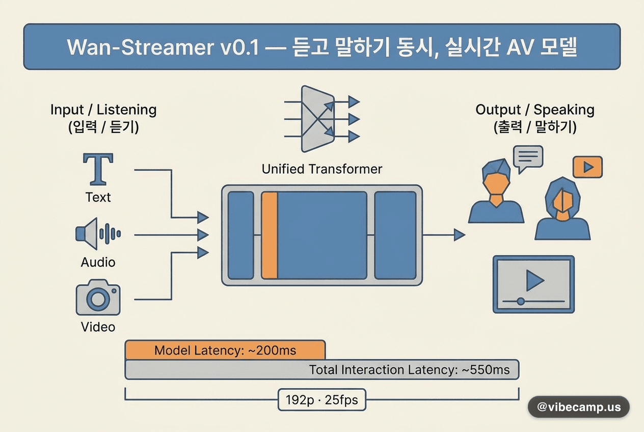 Wan-Streamer v0.1 — 듣고 말하기 동시, 실시간 AV 모델