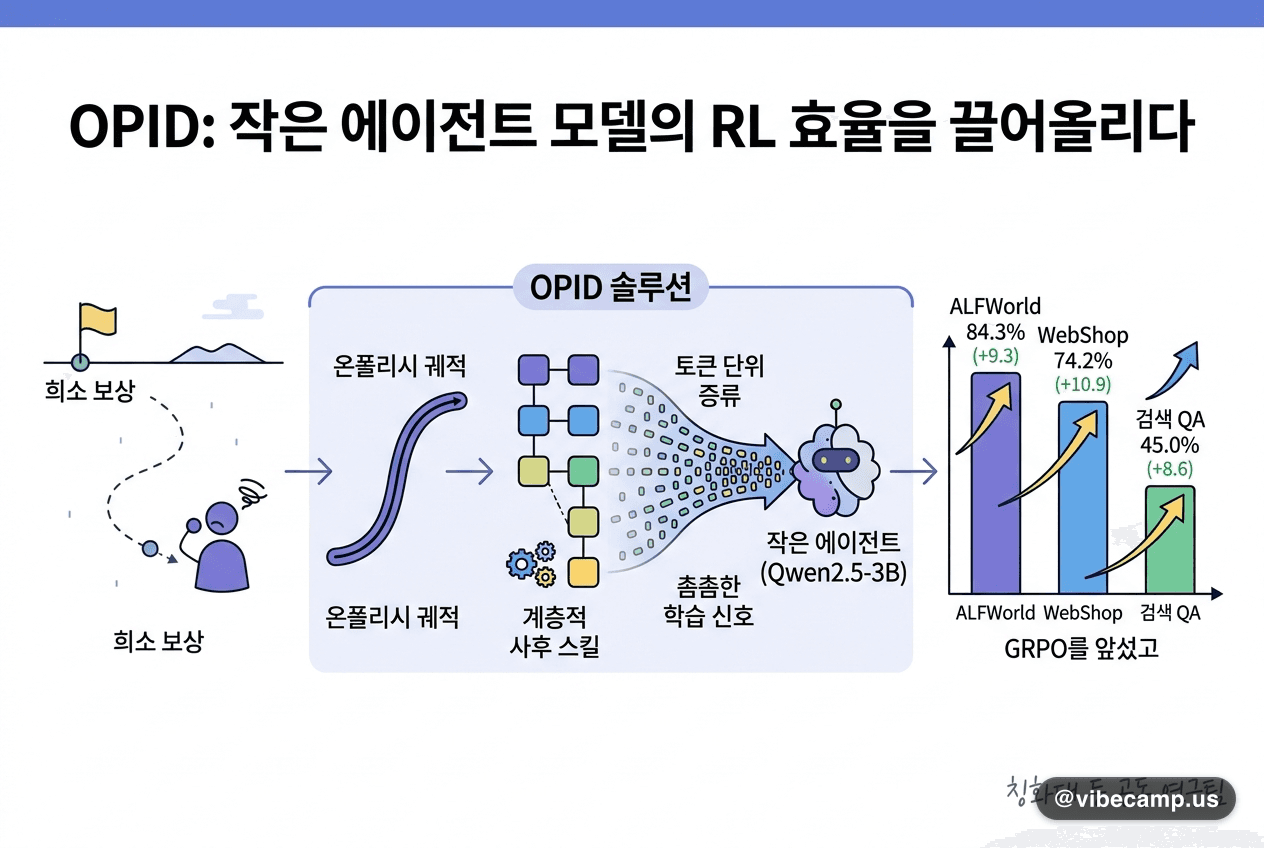 OPID, 작은 에이전트 모델의 RL 효율을 끌어올리다