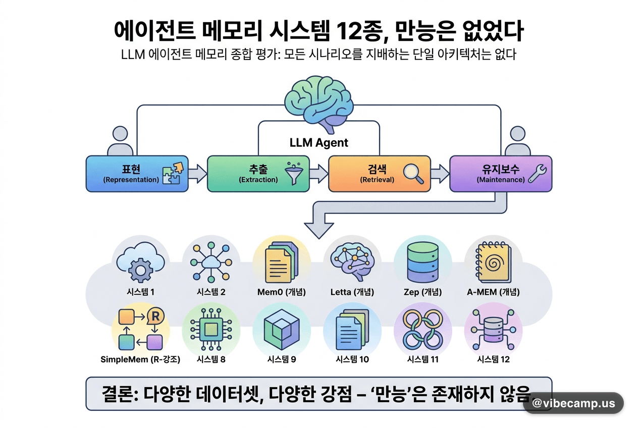 에이전트 메모리 시스템 12종, 만능은 없었다