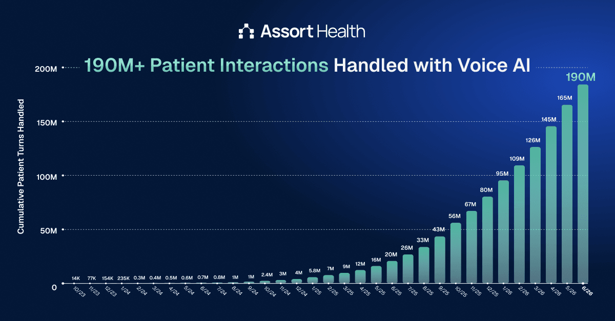 Assort Health 공식 차트 — 'Voice AI로 처리한 누적 환자 상호작용 1.9억 건' 성장 막대그래프