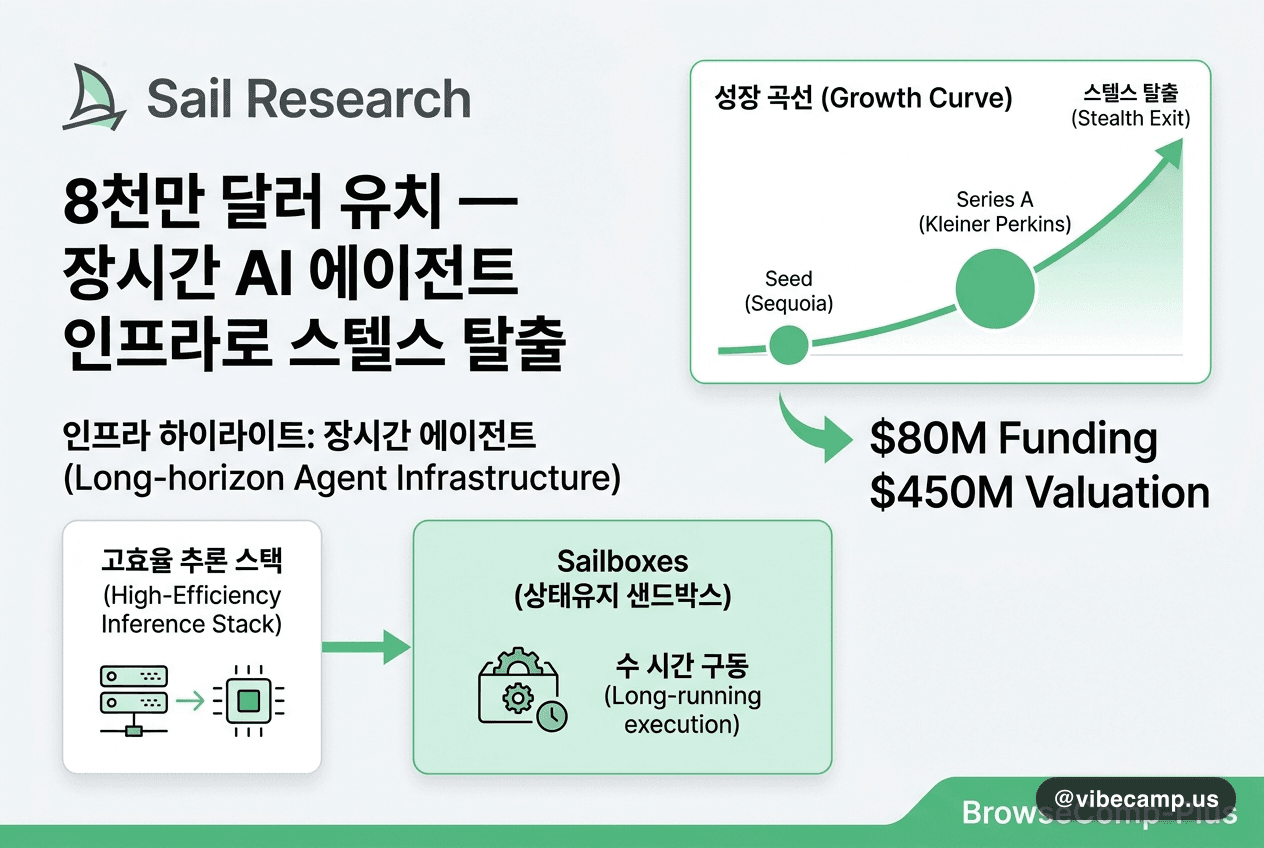 Sail Research, 8천만 달러 유치 — 장시간 AI 에이전트 인프라로 스텔스 탈출