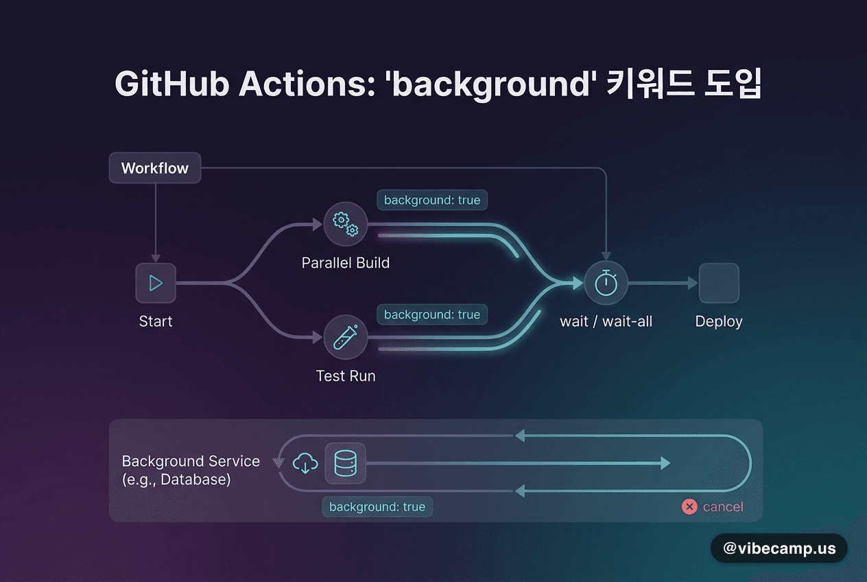 GitHub Actions 워크플로 개선 — background 키워드로 스텝 병렬 실행을 나타내는 GitHub 공식 일러스트