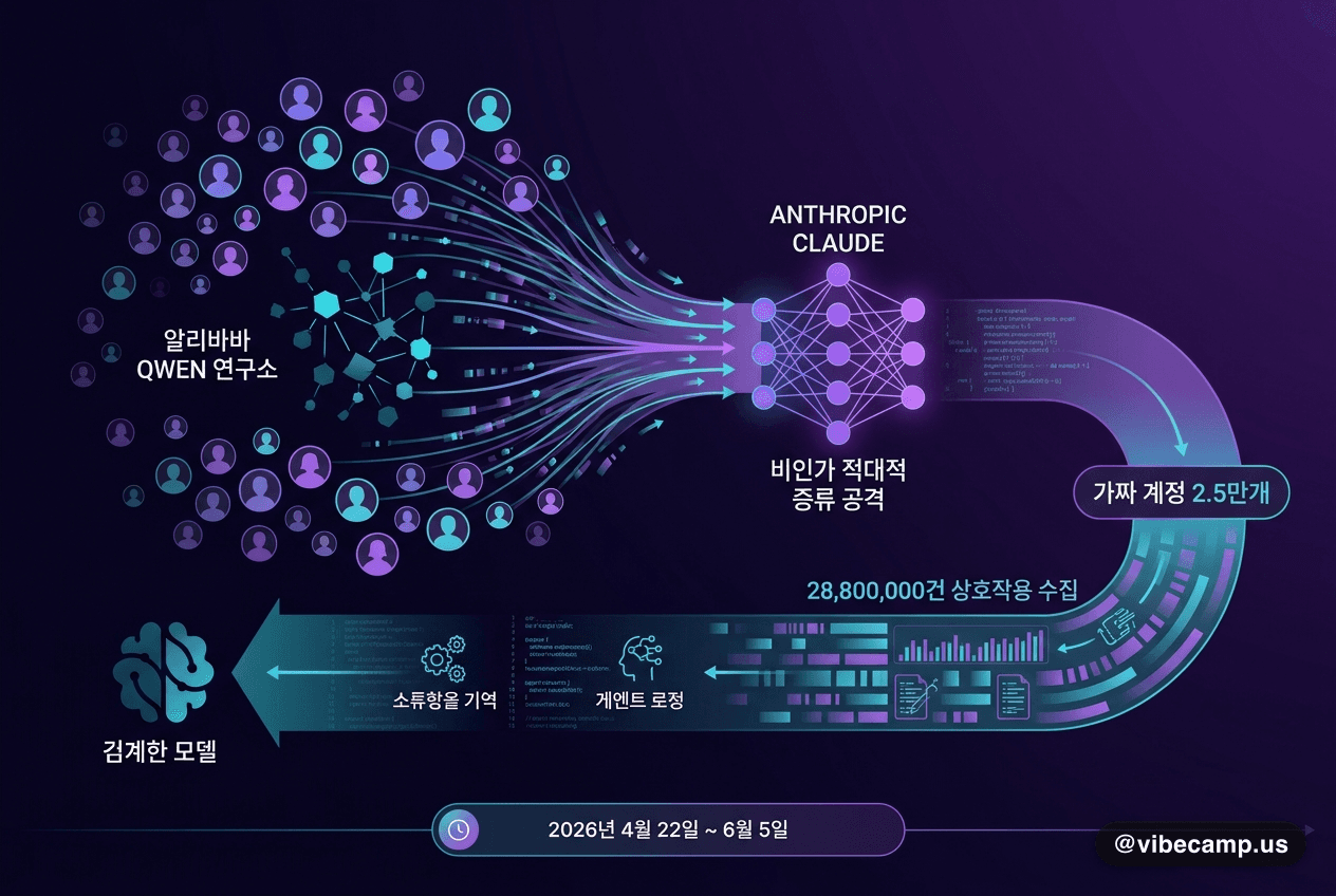 Anthropic, 알리바바를 '최대 규모 증류 공격' 지목 — 가짜계정 2.5만개로 Claude 2,880만건 수집