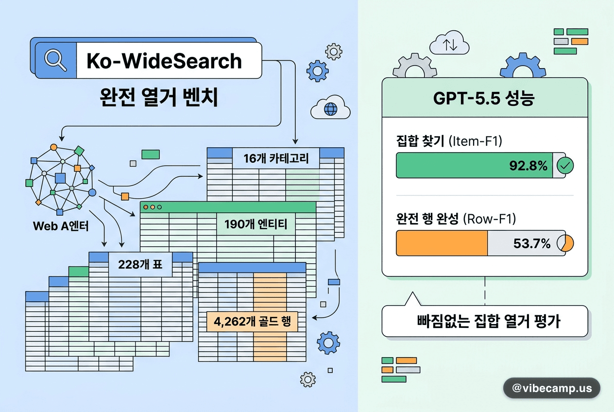 Ko-WideSearch — 한국어 웹 에이전트 '완전 열거' 벤치