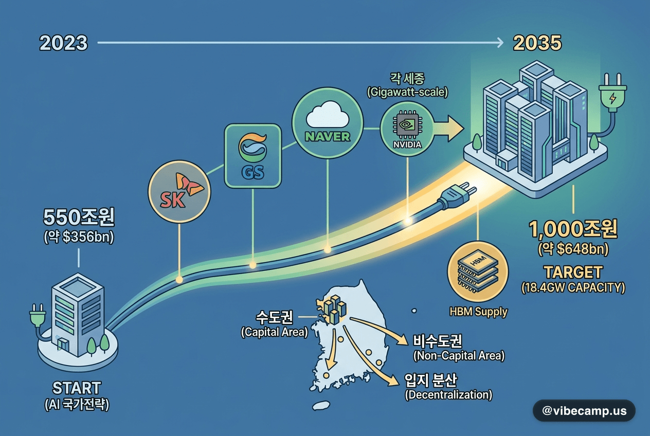 한국, 2035년까지 AI 데이터센터 18.4GW — 550조→1,000조원