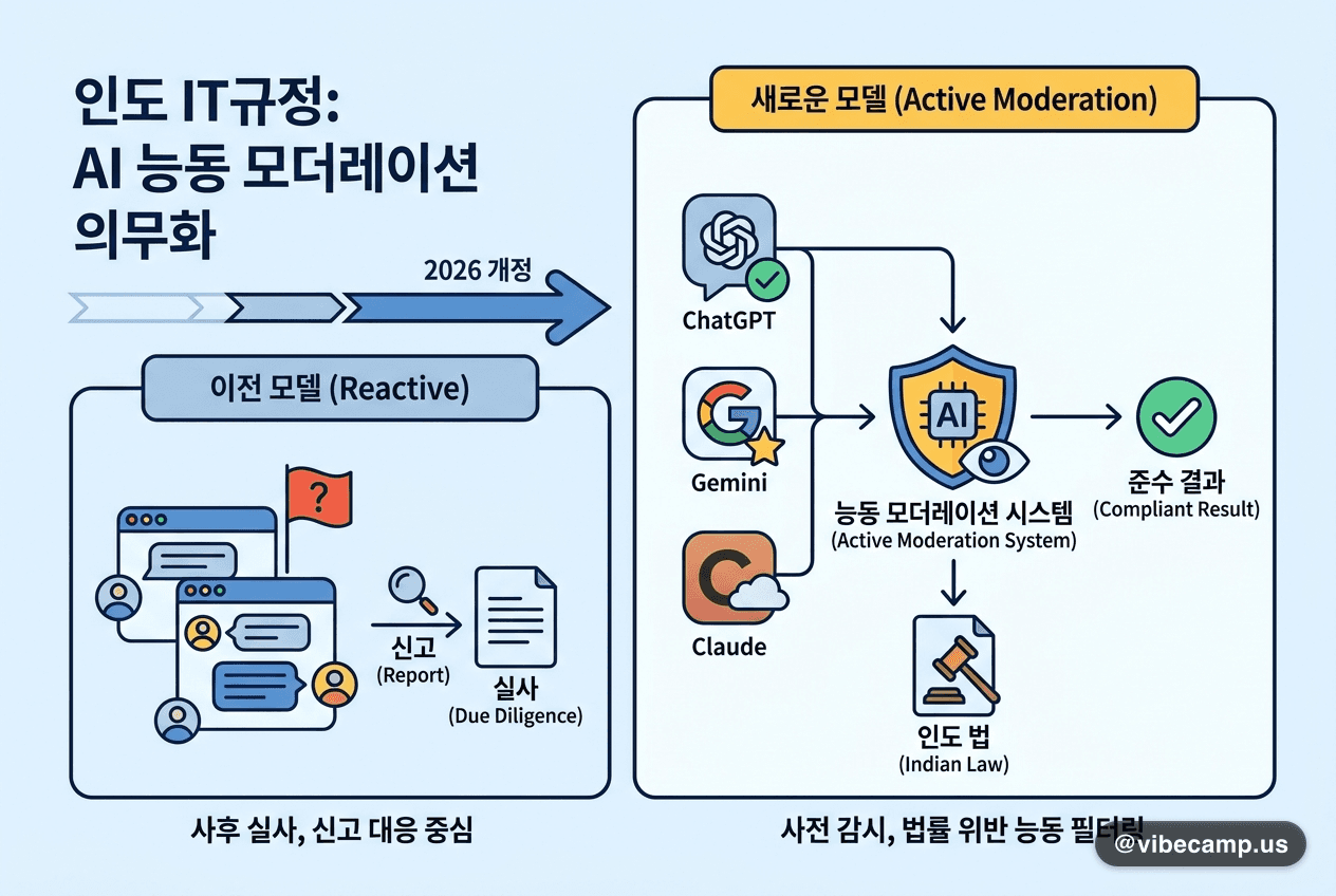 인도 IT규정, ChatGPT·Gemini·Claude에 '능동 모더레이션' 의무화