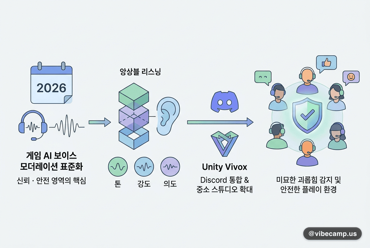 게임 AI 보이스 모더레이션 2026 정리