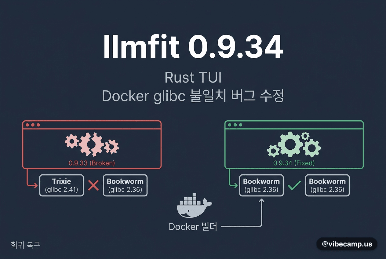 llmfit 0.9.34 — Docker glibc 불일치 버그 수정(0.9.33 회귀 복구)