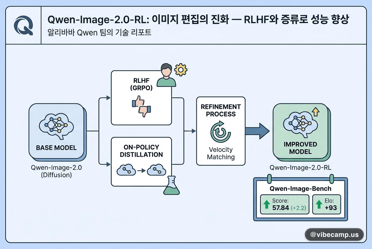 Qwen-Image-2.0-RL — RLHF·증류로 이미지 편집 Elo +93