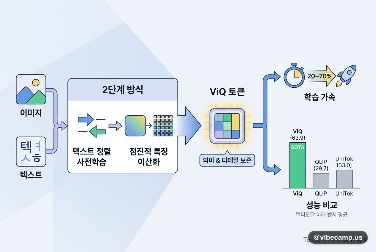 ViQ — 텍스트 정렬 이산 시각 토큰, 학습 20~70% 가속