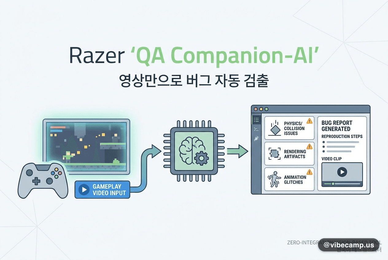 Razer 'QA Companion-AI', 영상만으로 버그 자동 검출