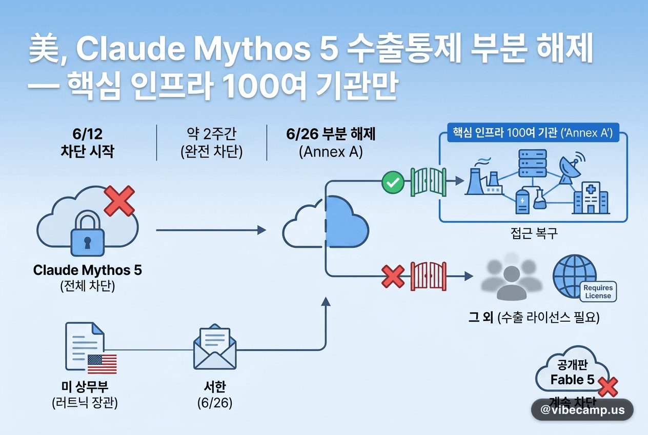 美, Claude Mythos 5 수출통제 부분 해제 — 핵심 인프라 100여 기관만