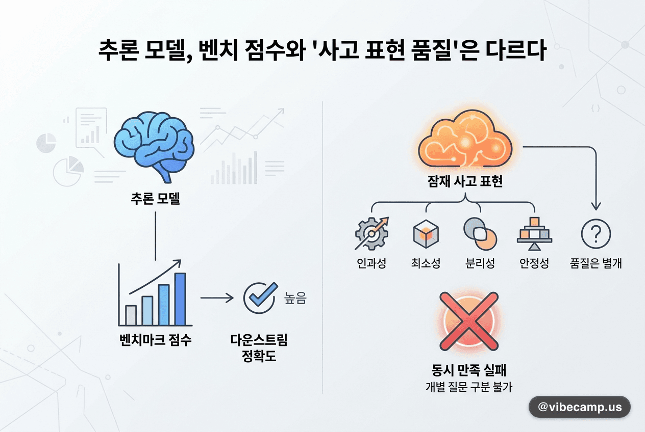 추론 모델, 벤치 점수와 '사고 표현 품질'은 다르다