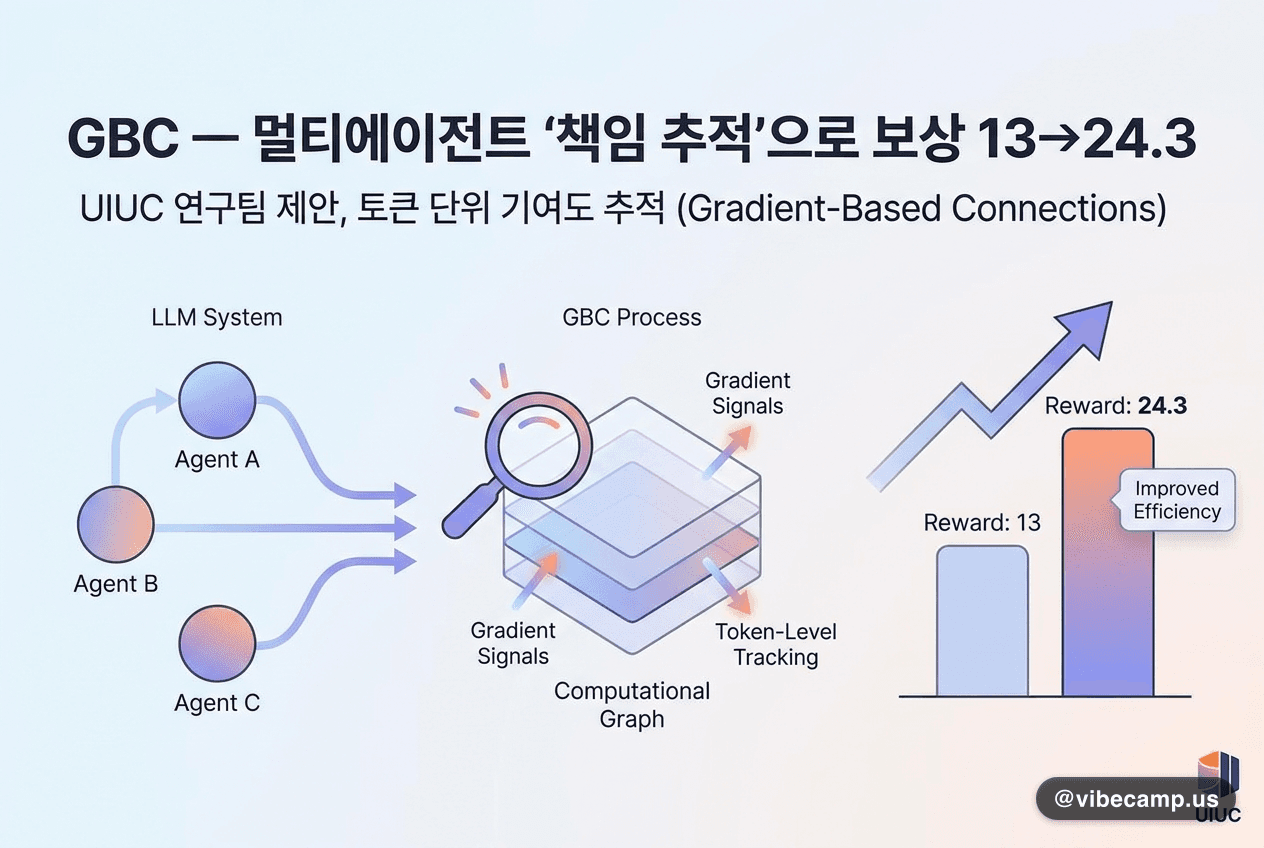 GBC — 멀티에이전트 '책임 추적'으로 보상 13→24.3