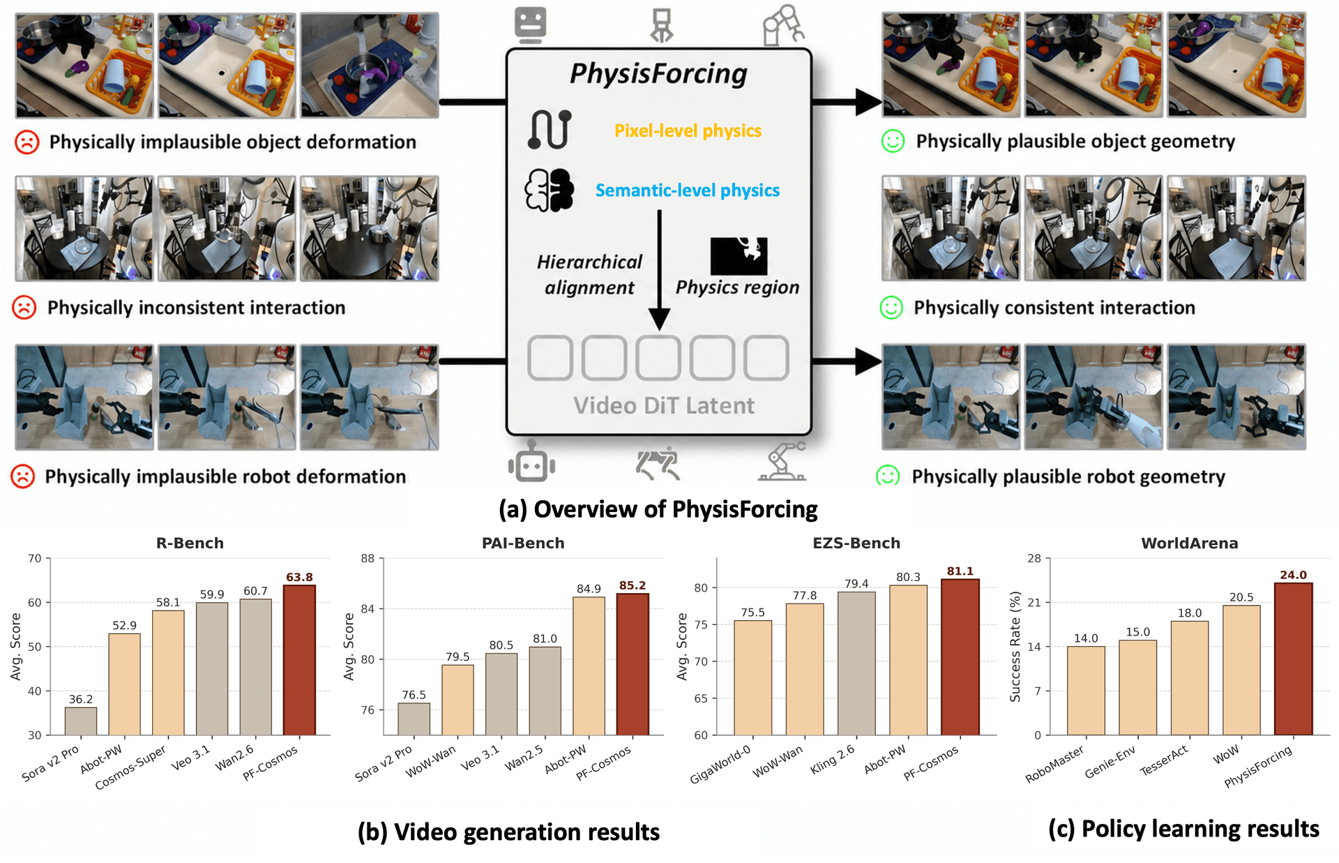 PhysisForcing — 물리 일관성을 강화한 월드 시뮬레이터로 로봇 조작 성공률을 높인 연구의 대표 figure