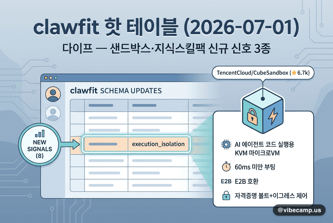 clawfit 2026-07-01 다이프 — 샌드박스·지식스킬팩 신규 신호 3종