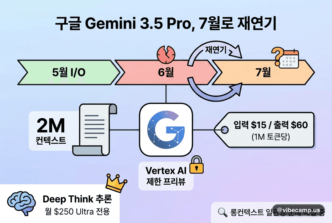 구글 Gemini 3.5 Pro, 6월 약속 깨고 7월로 재연기 — 2M 컨텍스트