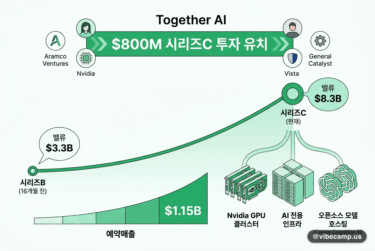 Together AI, $800M 시리즈C로 밸류 $8.3B — 예약매출 $1.15B