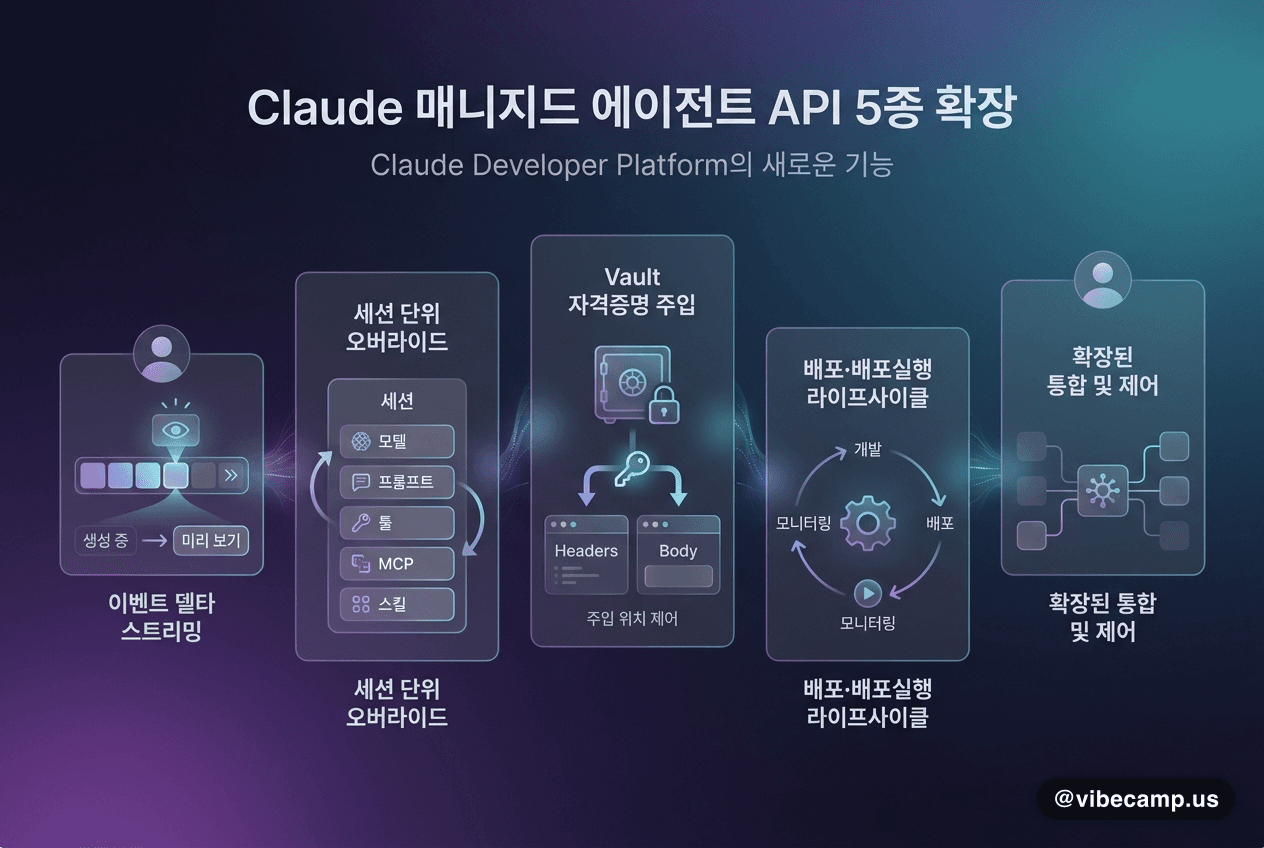 Anthropic, Claude 매니지드 에이전트 API 5종 확장