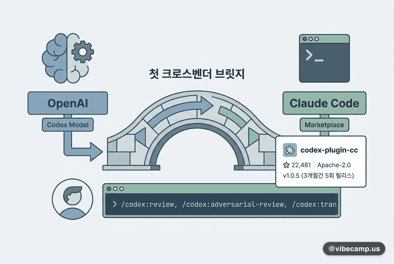 OpenAI 공식 Claude Code 플러그인, 첫 크로스벤더 브릿지