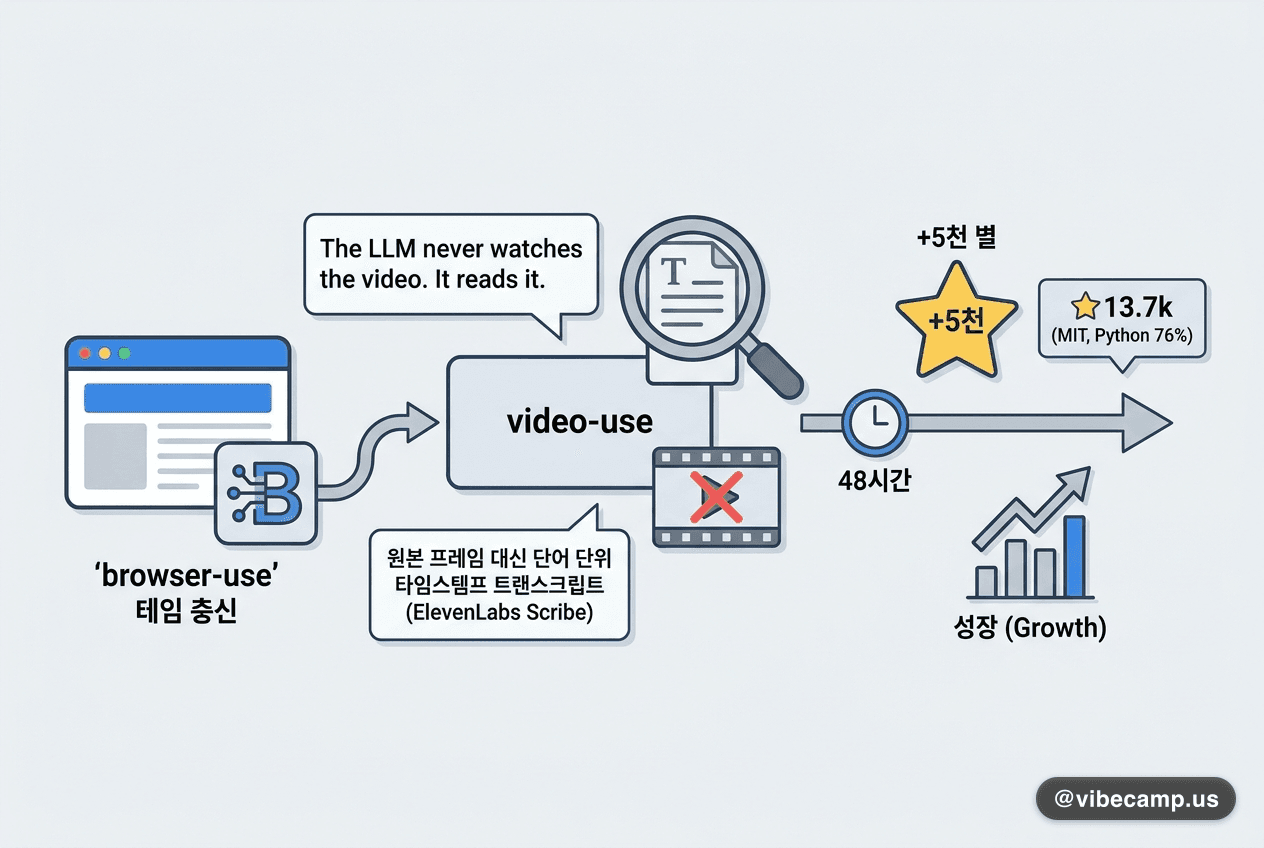 프레임 안 보고 자르는 video-use, 48시간 +5천 별