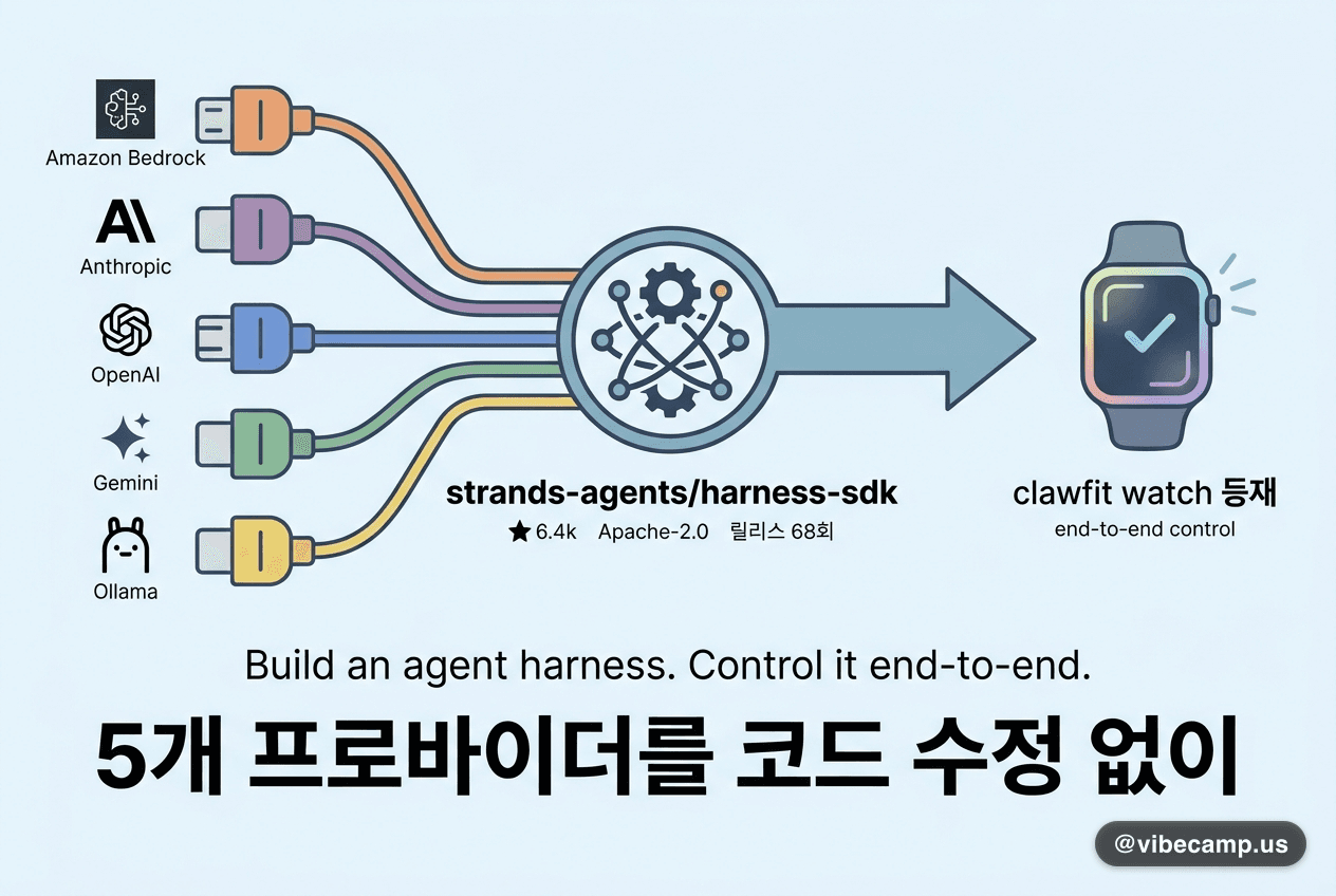 Strands harness-sdk — 5개 프로바이더 프로덕션 하네스