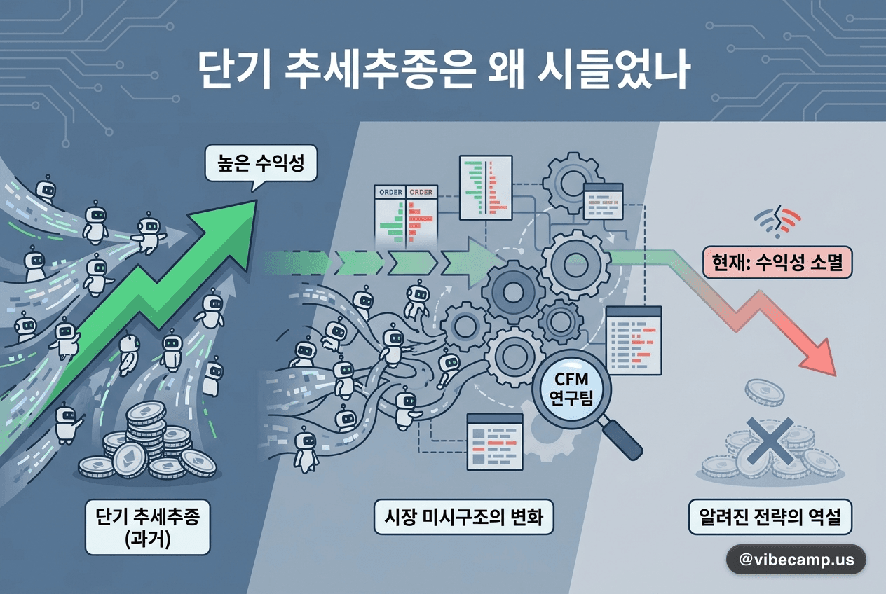 단기 추세추종은 왜 시들었나 — 미시구조로 본 알고 전략의 쇠퇴