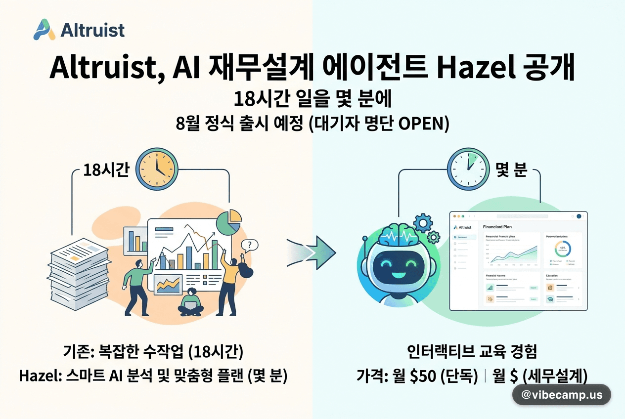 Altruist, AI 재무설계 에이전트 Hazel 공개 — 18시간 일을 몇 분에