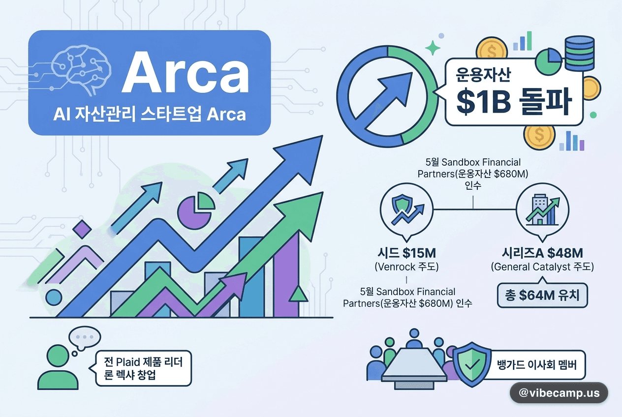 AI 자산관리 스타트업 Arca, $64M 유치 — 운용자산 $1B 돌파