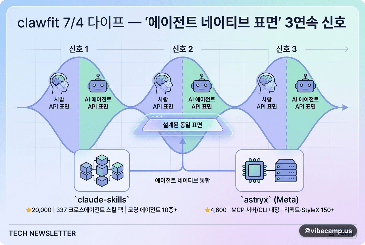 clawfit 7/4 다이프 — '에이전트 네이티브 표면' 3연속 신호